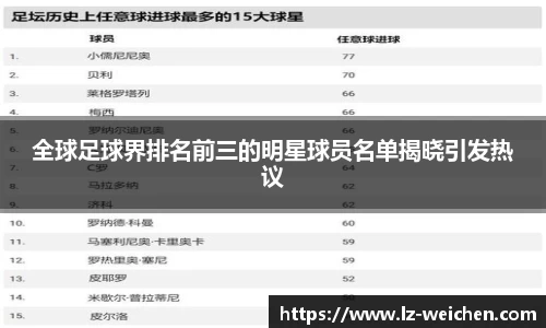 全球足球界排名前三的明星球员名单揭晓引发热议